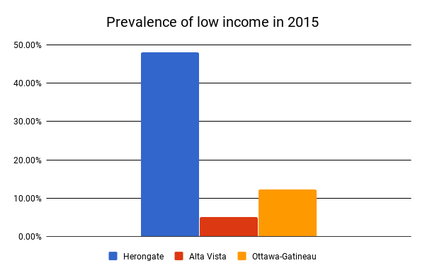 Poverty in Herongate