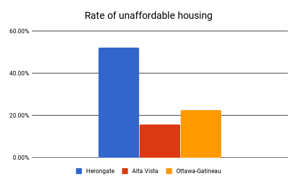 Unaffordable housing in Herongate