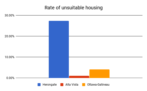 Unsuitable housing in Herongate