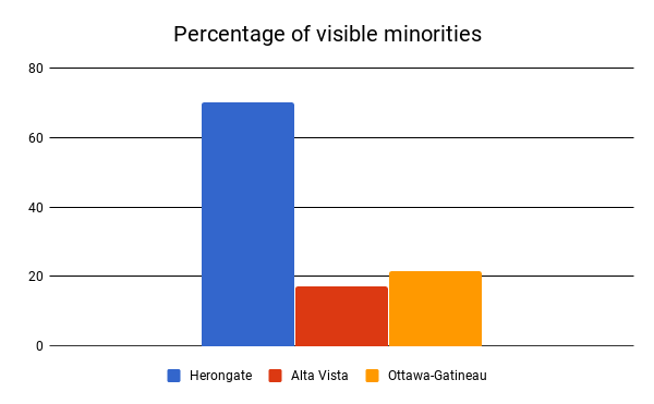 Percentage of visible minorities in Herongate